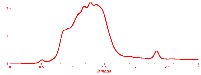 Participation ratio